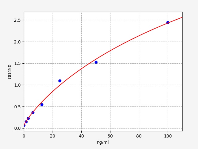 https://static.fn-test.cn/product/images/elisa/standard-curve/EH3485.jpg