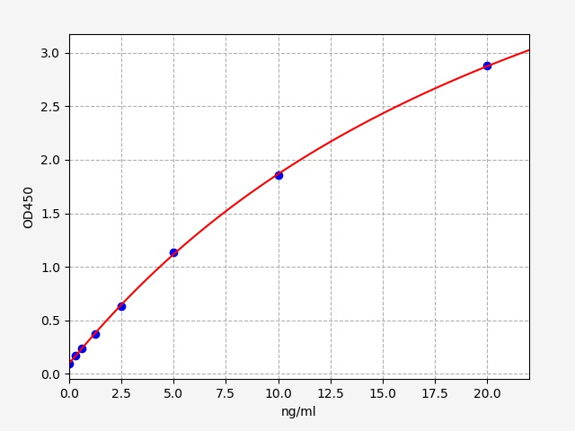 https://static.fn-test.cn/product/images/elisa/standard-curve/EH3585.jpg