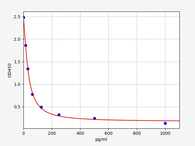 https://static.fn-test.cn/product/images/elisa/standard-curve/EH4016.jpg