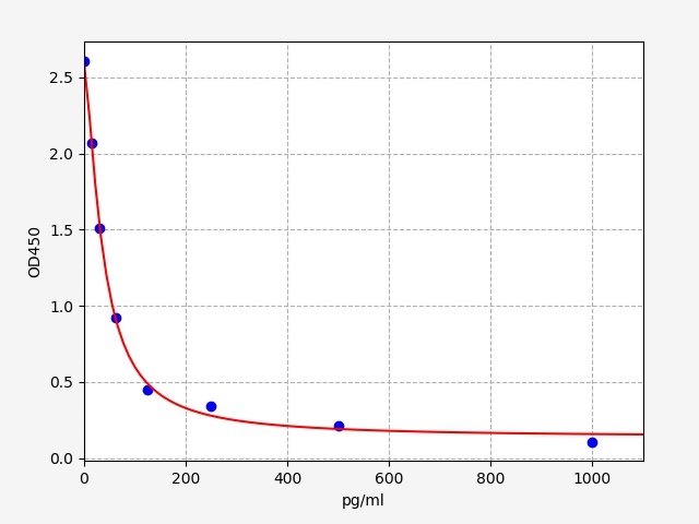 https://static.fn-test.cn/product/images/elisa/standard-curve/EH4212.jpg