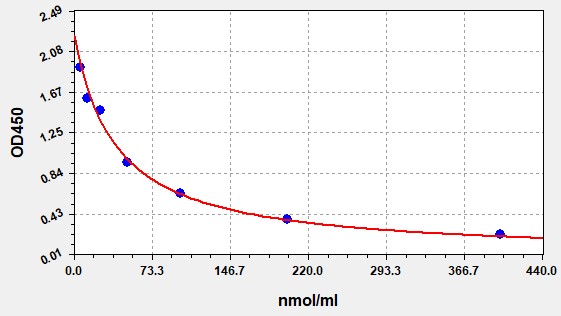 https://static.fn-test.cn/product/images/elisa/standard-curve/EH4250.jpg