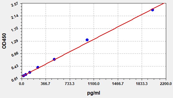 https://static.fn-test.cn/product/images/elisa/standard-curve/EM0093.jpg