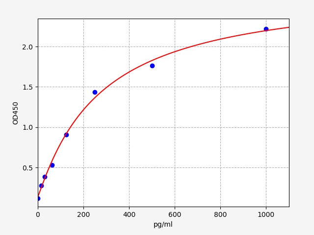 https://static.fn-test.cn/product/images/elisa/standard-curve/EM0100.jpg