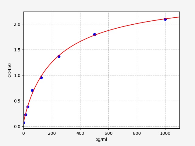 https://static.fn-test.cn/product/images/elisa/standard-curve/EM0135.jpg