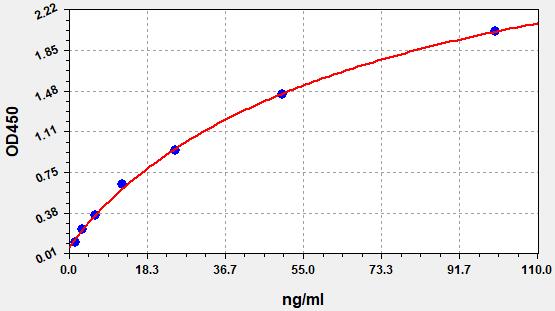 https://static.fn-test.cn/product/images/elisa/standard-curve/EM0210.jpg