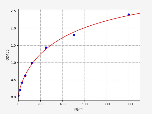 https://static.fn-test.cn/product/images/elisa/standard-curve/EM0224.jpg