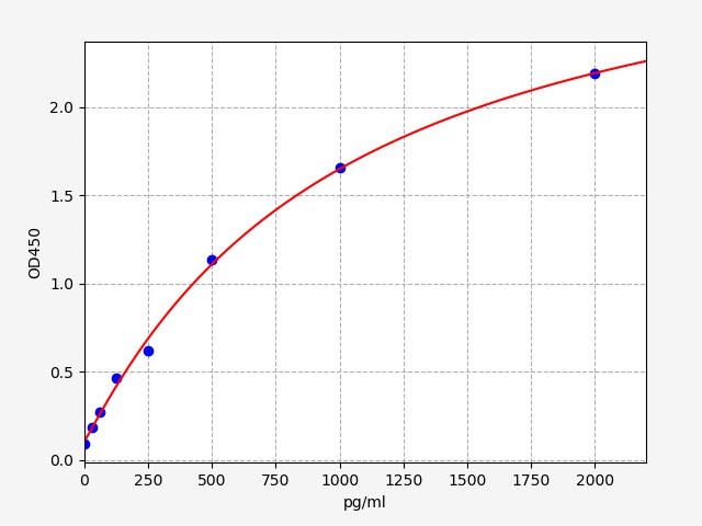 https://static.fn-test.cn/product/images/elisa/standard-curve/EM0276.jpg