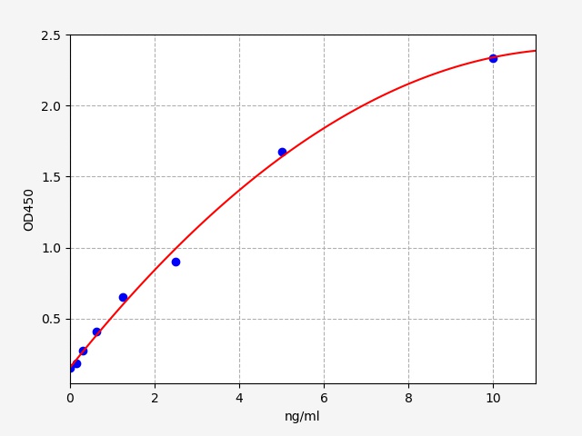 https://static.fn-test.cn/product/images/elisa/standard-curve/EM0304.jpg