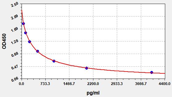 https://static.fn-test.cn/product/images/elisa/standard-curve/EM0378.jpg