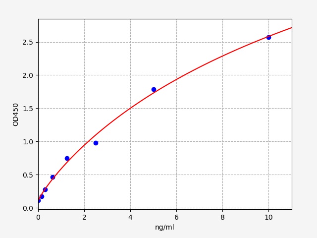 https://static.fn-test.cn/product/images/elisa/standard-curve/EM0583.jpg