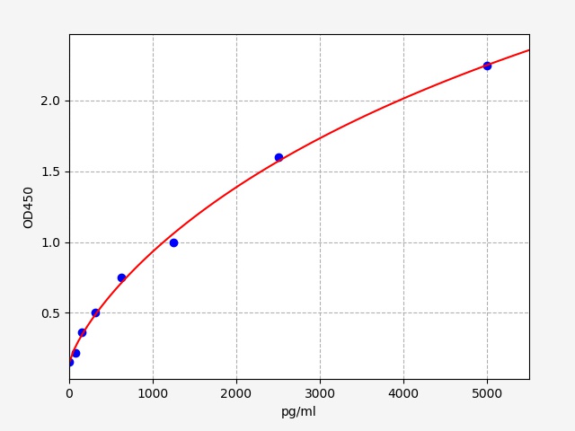 https://static.fn-test.cn/product/images/elisa/standard-curve/EM0593.jpg