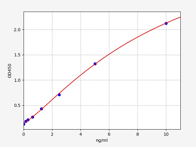 https://static.fn-test.cn/product/images/elisa/standard-curve/EM0594.jpg