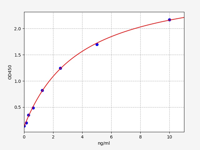 https://static.fn-test.cn/product/images/elisa/standard-curve/EM0601.jpg