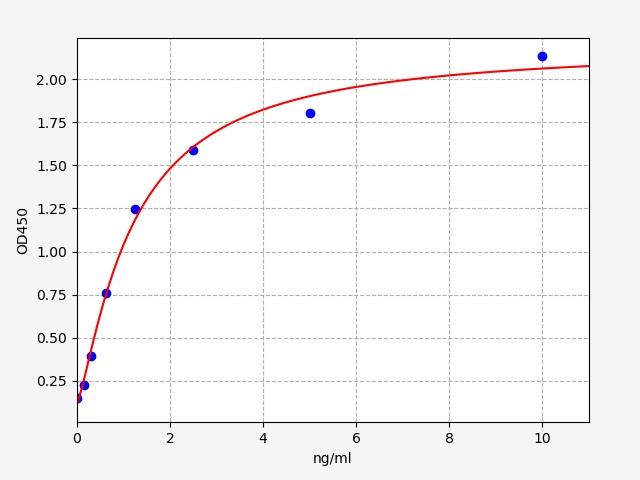 https://static.fn-test.cn/product/images/elisa/standard-curve/EM0635.jpg