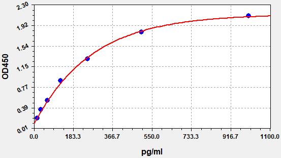 https://static.fn-test.cn/product/images/elisa/standard-curve/EM0747.jpg