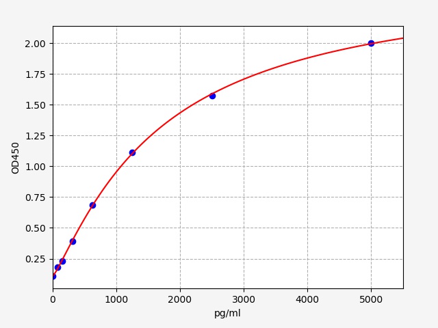 https://static.fn-test.cn/product/images/elisa/standard-curve/EM0770.jpg