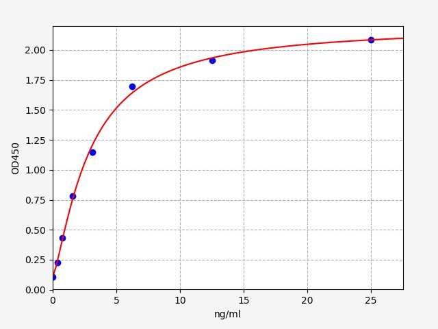 https://static.fn-test.cn/product/images/elisa/standard-curve/EM0977.jpg