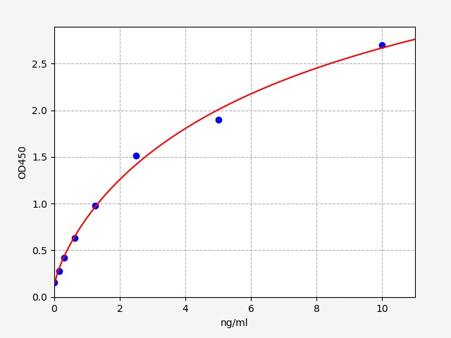 https://static.fn-test.cn/product/images/elisa/standard-curve/EM0983.jpg