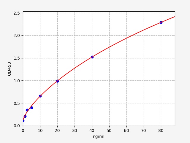 https://static.fn-test.cn/product/images/elisa/standard-curve/EM0990.jpg