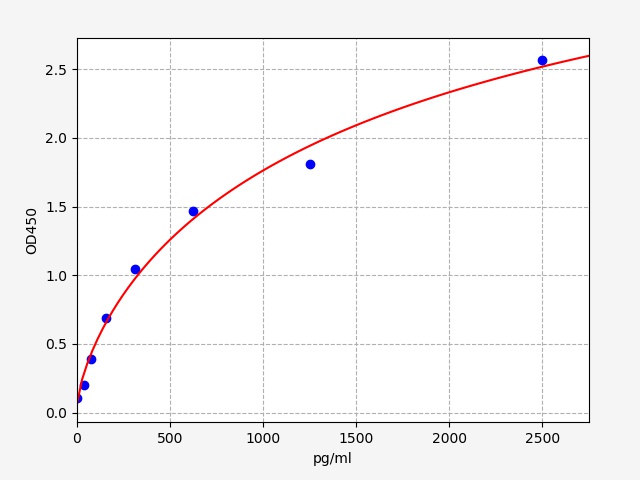 https://static.fn-test.cn/product/images/elisa/standard-curve/EM0991.jpg