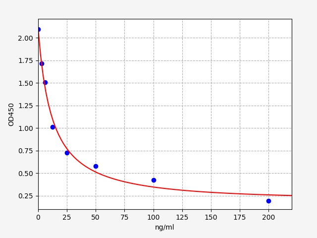 https://static.fn-test.cn/product/images/elisa/standard-curve/EM0992.jpg