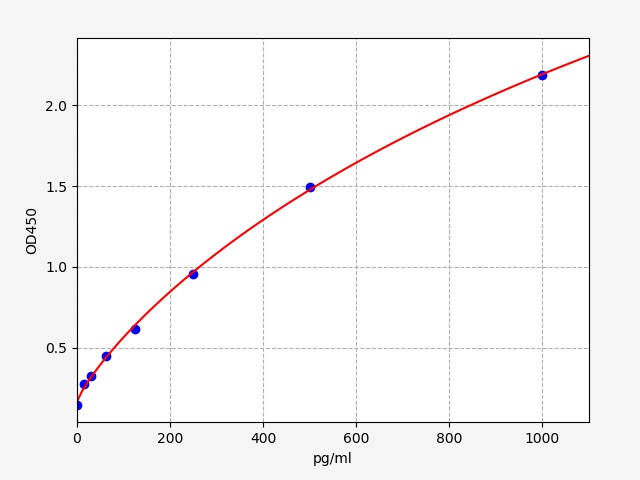 https://static.fn-test.cn/product/images/elisa/standard-curve/EM1060.jpg