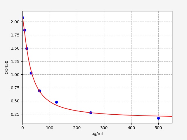 https://static.fn-test.cn/product/images/elisa/standard-curve/EM1218.jpg