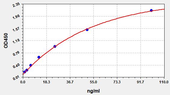 https://static.fn-test.cn/product/images/elisa/standard-curve/EM1254.jpg