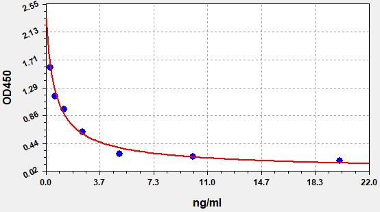 https://static.fn-test.cn/product/images/elisa/standard-curve/EM1281.jpg