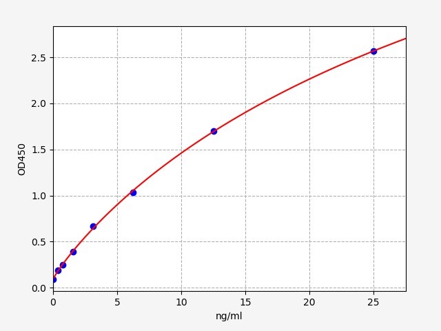 https://static.fn-test.cn/product/images/elisa/standard-curve/EM1301.jpg