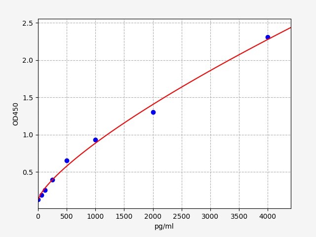 https://static.fn-test.cn/product/images/elisa/standard-curve/EM1397.jpg