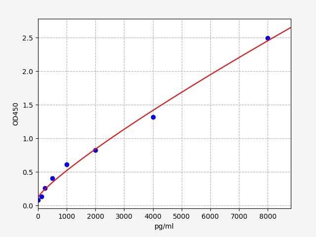 https://static.fn-test.cn/product/images/elisa/standard-curve/EM1407.jpg