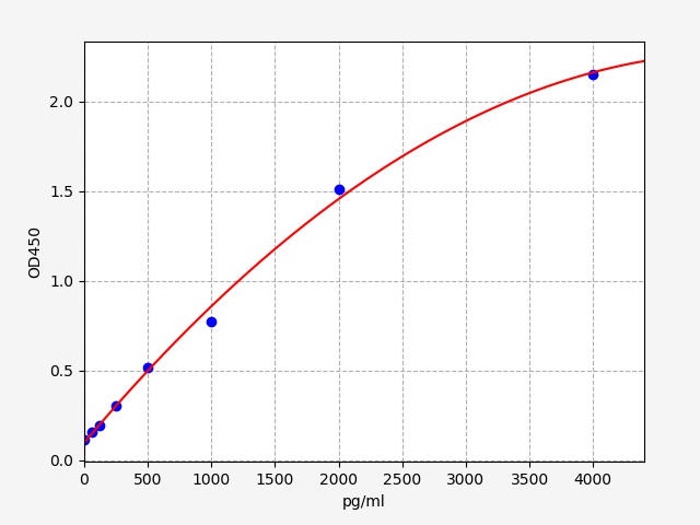 https://static.fn-test.cn/product/images/elisa/standard-curve/EM1413.jpg