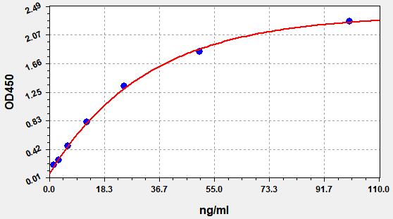 https://static.fn-test.cn/product/images/elisa/standard-curve/EM1423.jpg