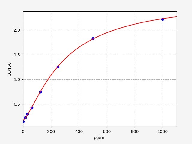 https://static.fn-test.cn/product/images/elisa/standard-curve/EM1425.jpg