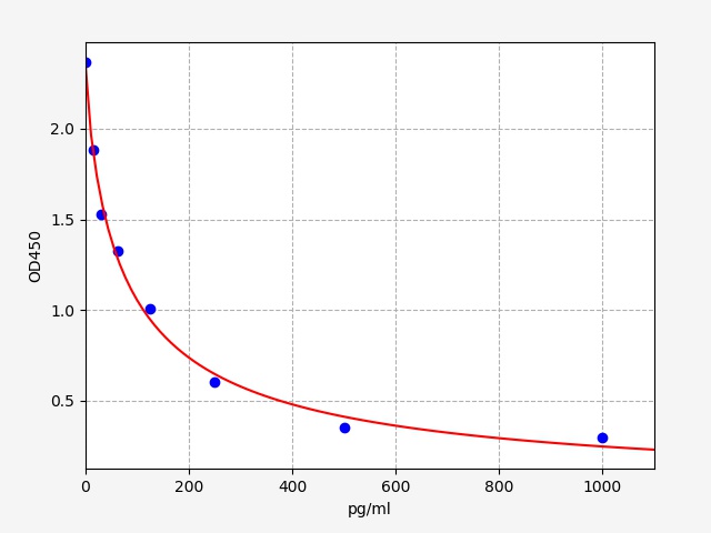 https://static.fn-test.cn/product/images/elisa/standard-curve/EM1456.jpg