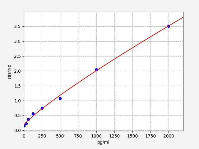 https://static.fn-test.cn/product/images/elisa/standard-curve/EM1460.jpg