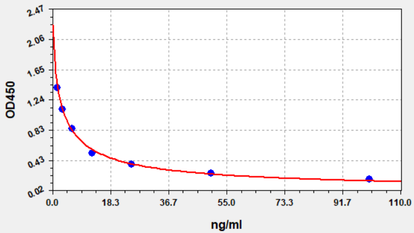 https://static.fn-test.cn/product/images/elisa/standard-curve/EM1465.jpg