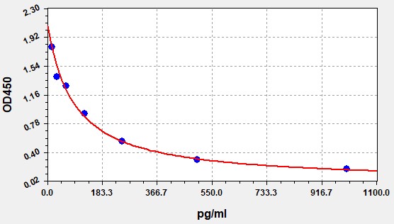 https://static.fn-test.cn/product/images/elisa/standard-curve/EM1501.jpg