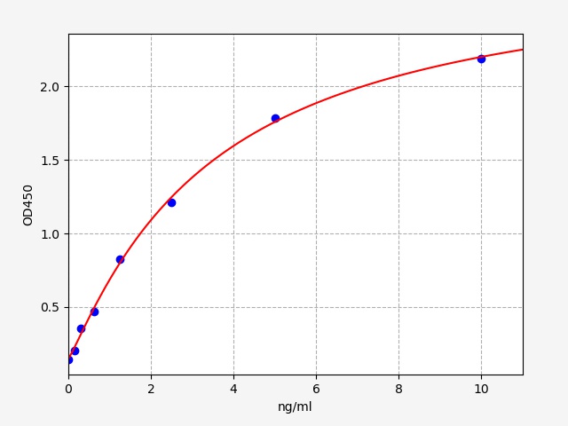 https://static.fn-test.cn/product/images/elisa/standard-curve/EM1508.jpg