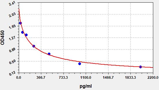 https://static.fn-test.cn/product/images/elisa/standard-curve/EM1583.jpg