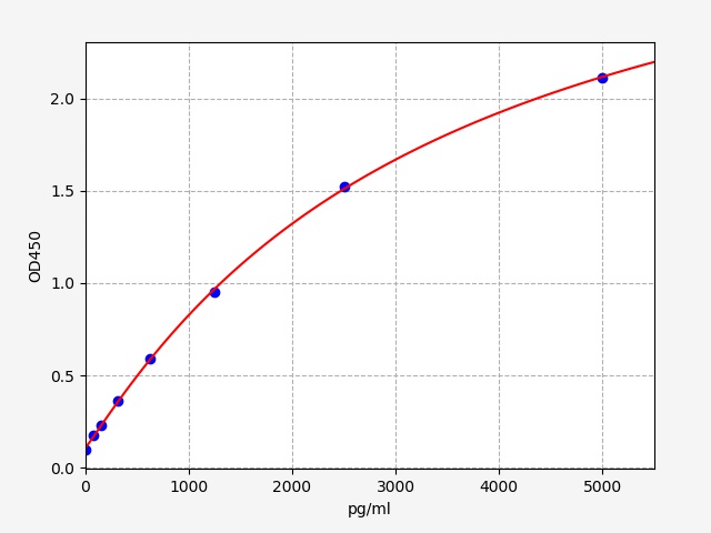 https://static.fn-test.cn/product/images/elisa/standard-curve/EM1599.jpg