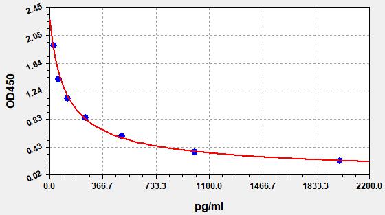 https://static.fn-test.cn/product/images/elisa/standard-curve/EM1603.jpg