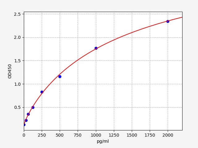 https://static.fn-test.cn/product/images/elisa/standard-curve/EM1613.jpg