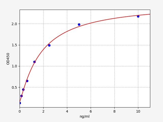 https://static.fn-test.cn/product/images/elisa/standard-curve/EM1621.jpg