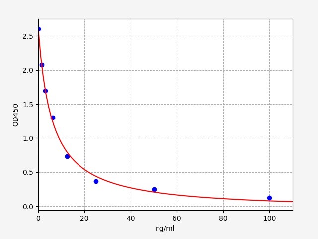 https://static.fn-test.cn/product/images/elisa/standard-curve/EM1636.jpg