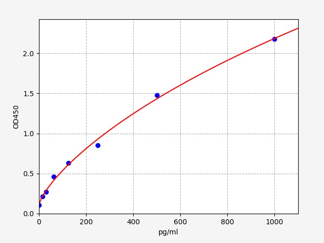 https://static.fn-test.cn/product/images/elisa/standard-curve/EM1688.jpg