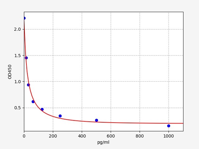 https://static.fn-test.cn/product/images/elisa/standard-curve/EM1720.jpg