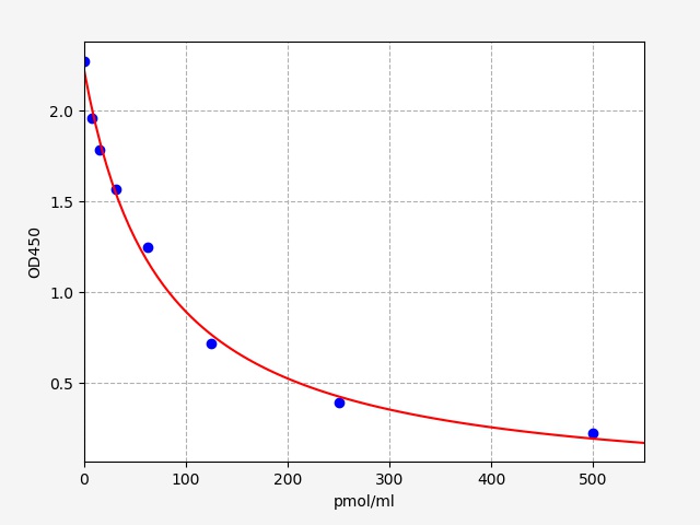 https://static.fn-test.cn/product/images/elisa/standard-curve/EM1862.jpg