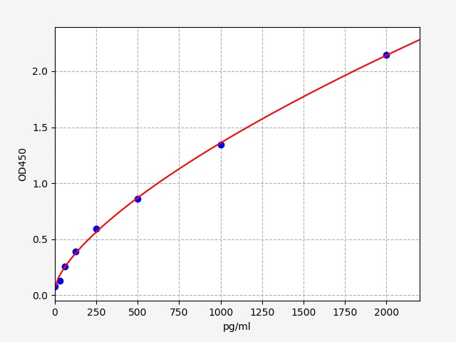 https://static.fn-test.cn/product/images/elisa/standard-curve/EP0154.jpg